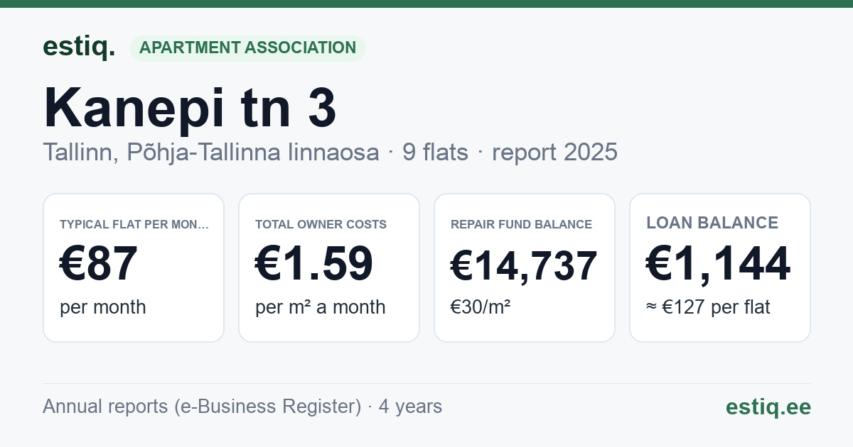 Tallinn, Kanepi tn 3 korteriühistu: key figures 2025 — typical flat €87 a month