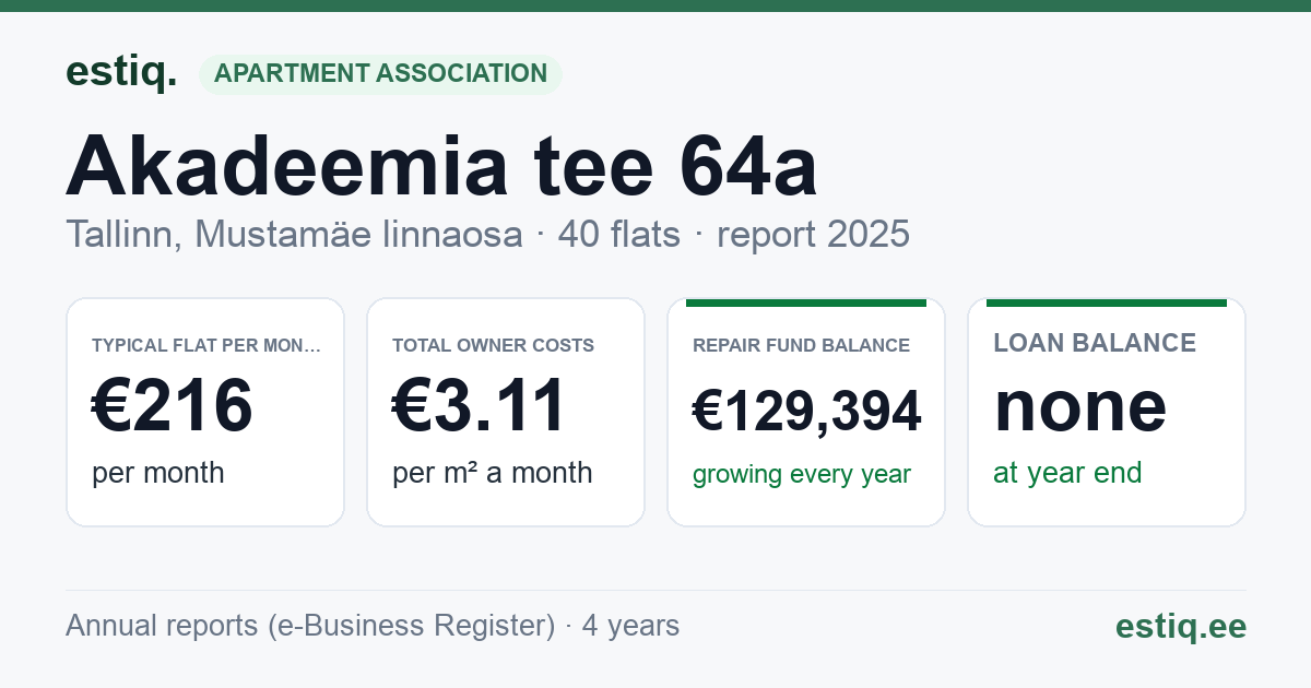 Tallinn, Akadeemia tee 64a korteriühistu: key figures 2025 — typical flat €216 a month