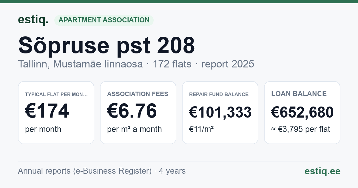Tallinn, Sõpruse pst 208 korteriühistu: key figures 2025 — typical flat €174 a month