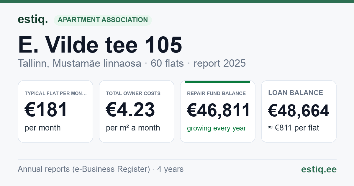Tallinn, E. Vilde tee 105 korteriühistu: key figures 2025 — typical flat €181 a month