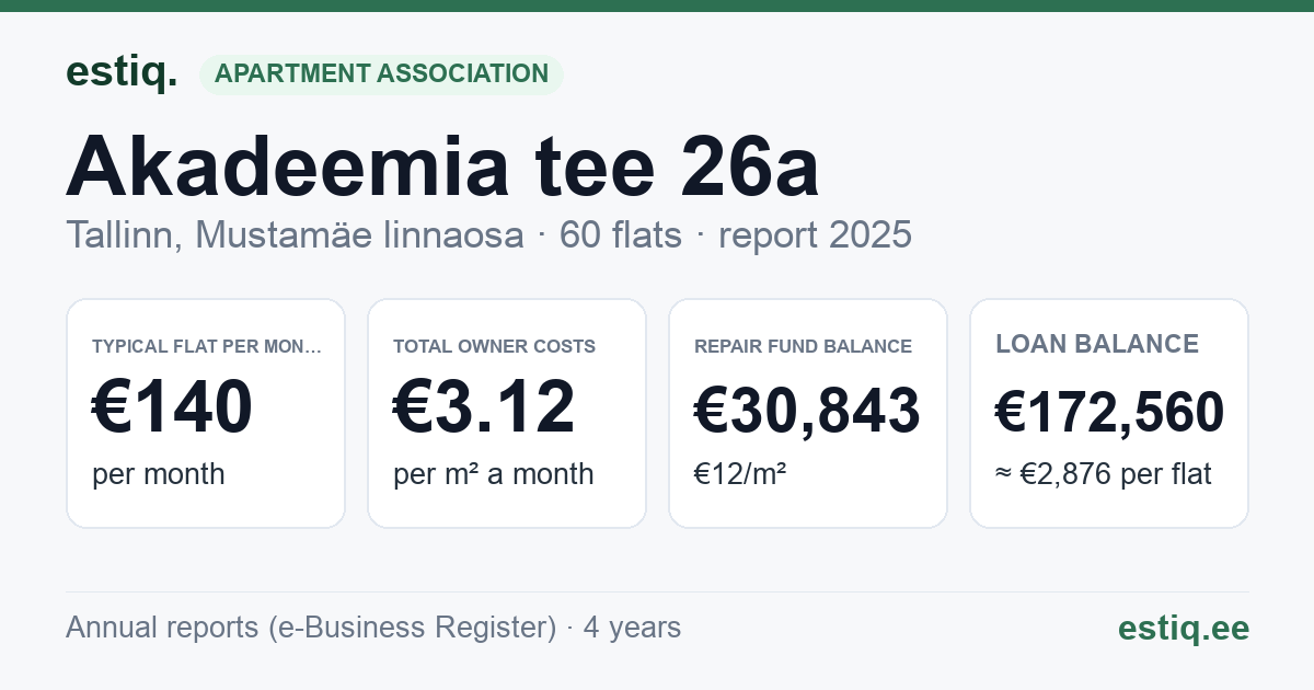 Tallinn, Akadeemia tee 26a korteriühistu: key figures 2025 — typical flat €140 a month