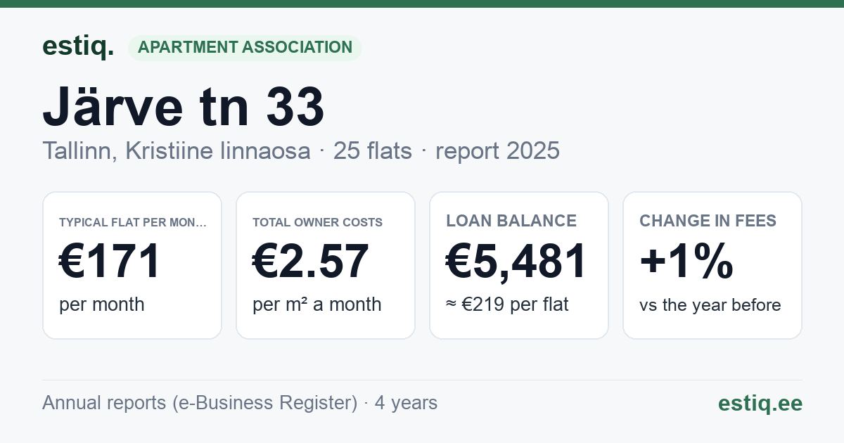 Tallinn, Järve tn 33 korteriühistu: key figures 2025 — typical flat €171 a month