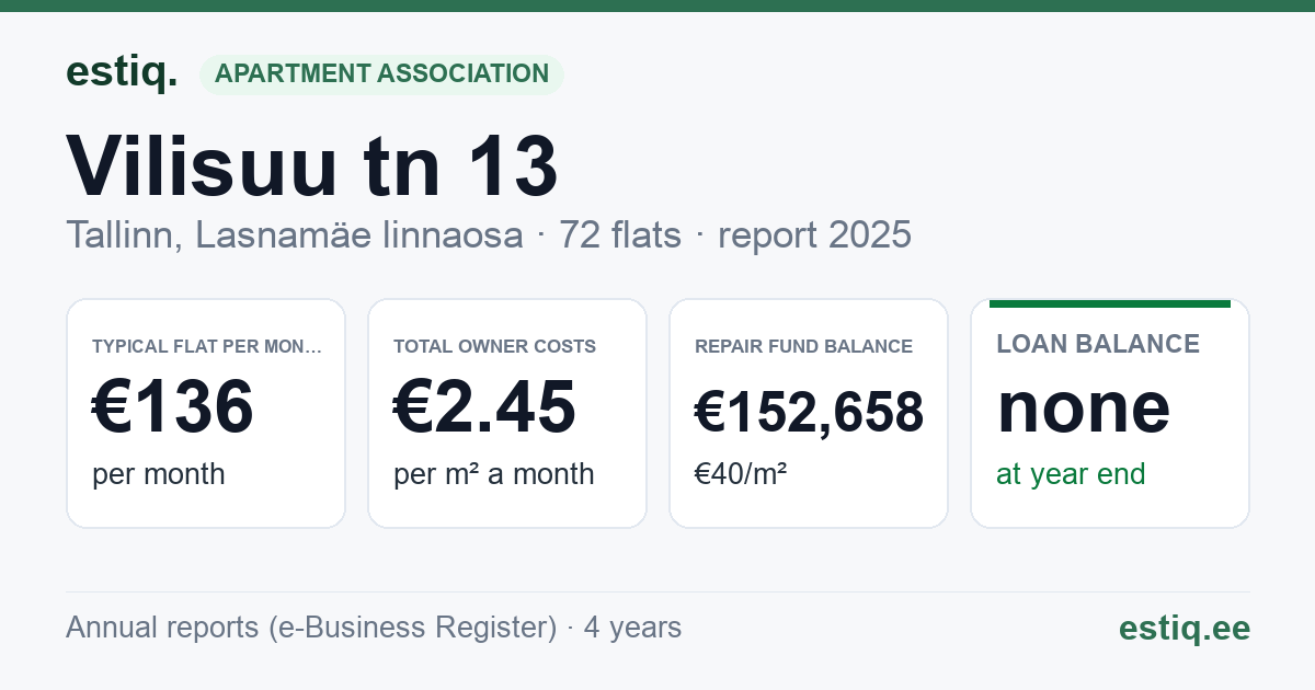 Tallinn, Vilisuu tn 13 korteriühistu: key figures 2025 — typical flat €136 a month