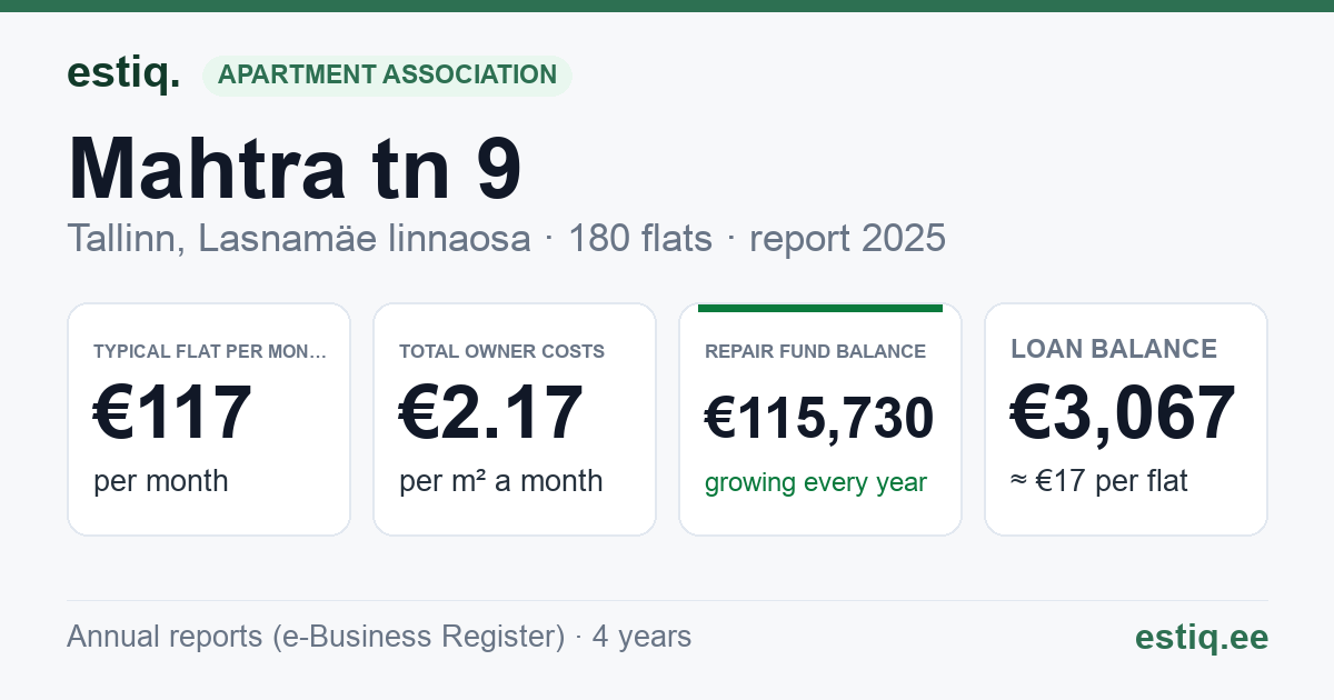 Tallinn, Mahtra tn 9 korteriühistu: key figures 2025 — typical flat €117 a month