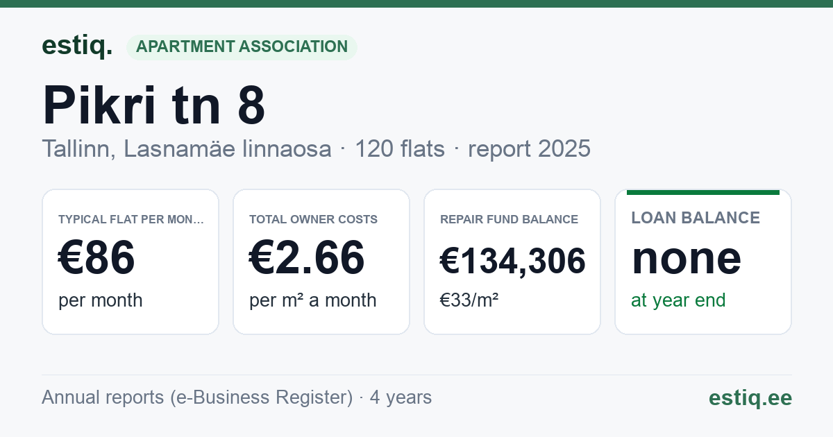 Tallinn, Pikri tn 8 korteriühistu: key figures 2025 — typical flat €86 a month