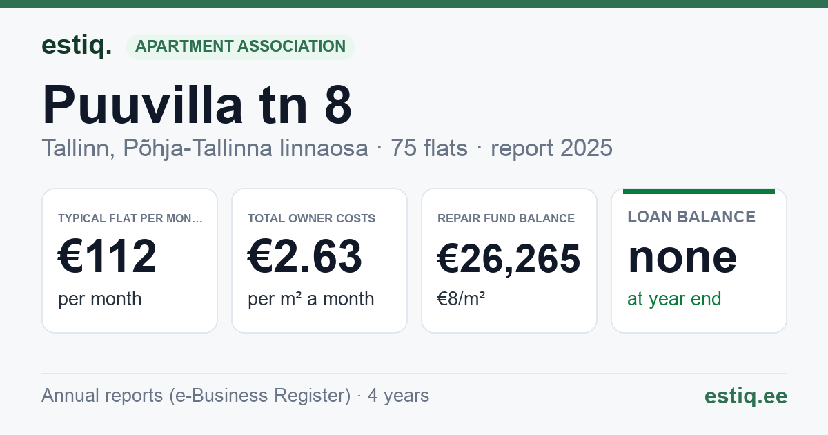Tallinn, Puuvilla tn 8 korteriühistu: key figures 2025 — typical flat €112 a month
