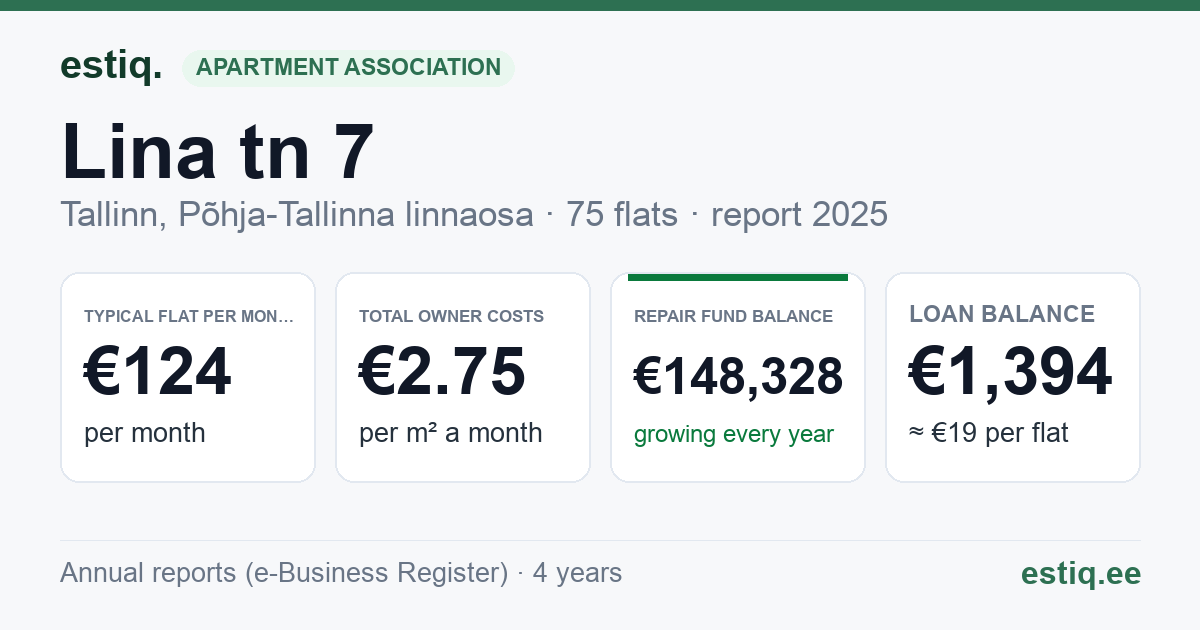 Tallinn, Lina tn 7 korteriühistu: key figures 2025 — typical flat €124 a month
