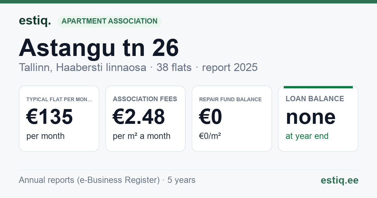 Tallinn, Astangu tn 26 korteriühistu: key figures 2025 — typical flat €135 a month
