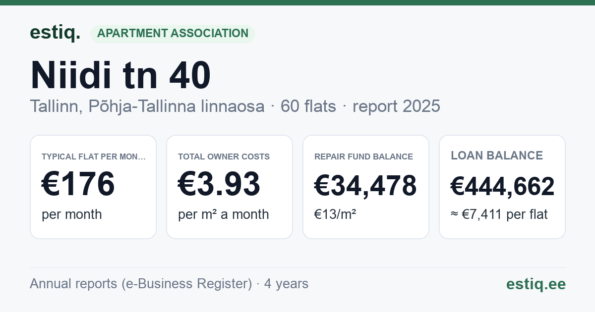 Tallinn, Niidi tn 40 korteriühistu: key figures 2025 — typical flat €176 a month