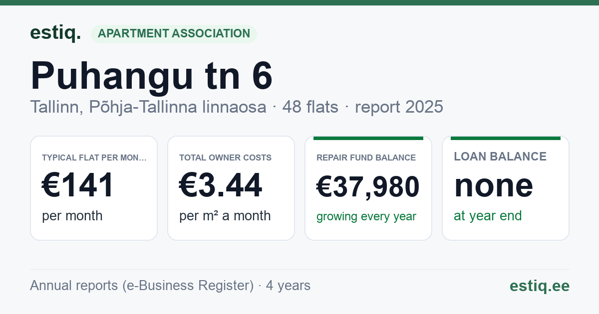Tallinn, Puhangu tn 6 korteriühistu: key figures 2025 — typical flat €141 a month