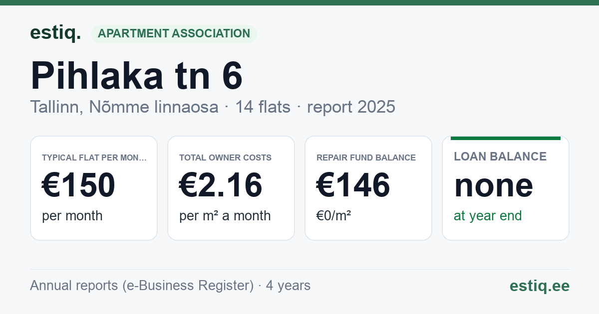 Tallinn, Pihlaka tn 6 korteriühistu: key figures 2025 — typical flat €150 a month