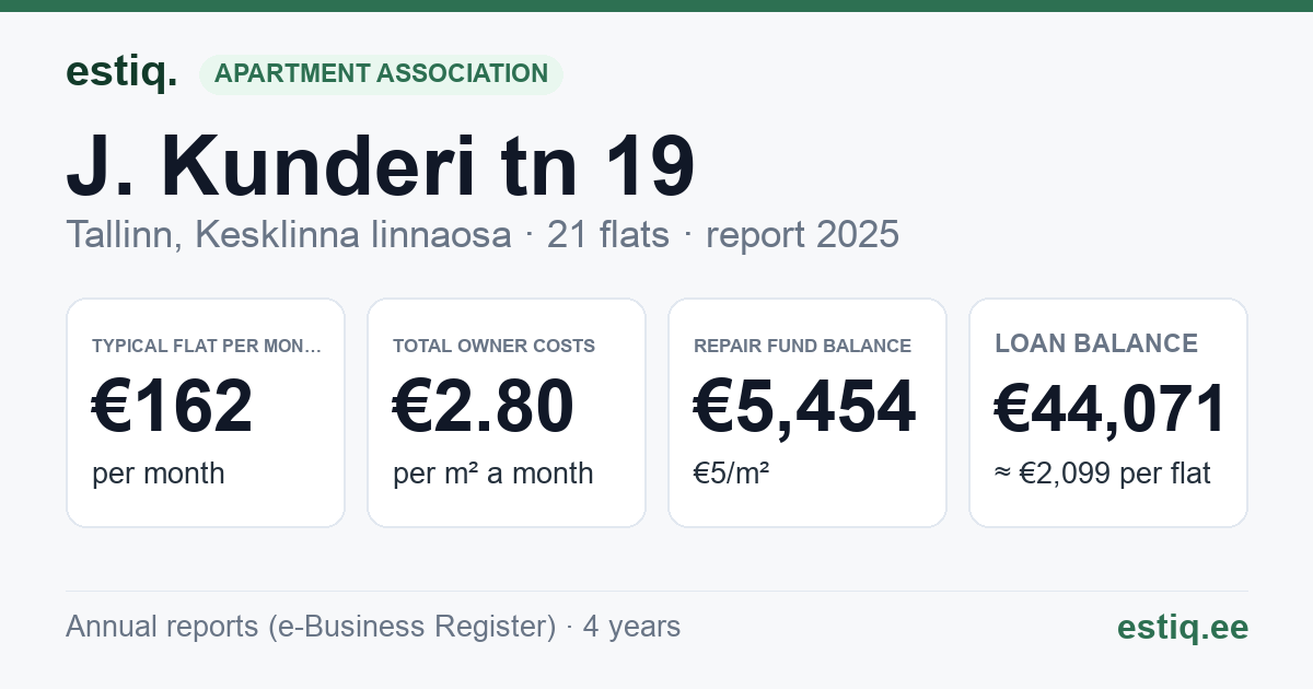 Tallinn, J. Kunderi tn 19 korteriühistu: key figures 2025 — typical flat €162 a month