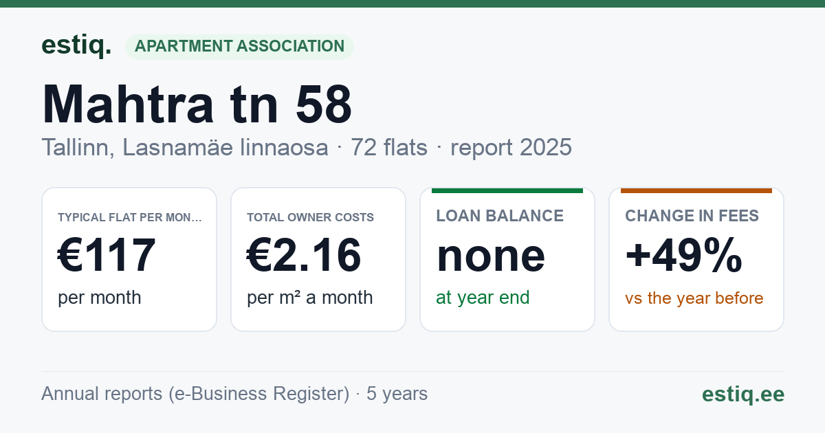Tallinn, Mahtra tn 58 korteriühistu: key figures 2025 — typical flat €117 a month
