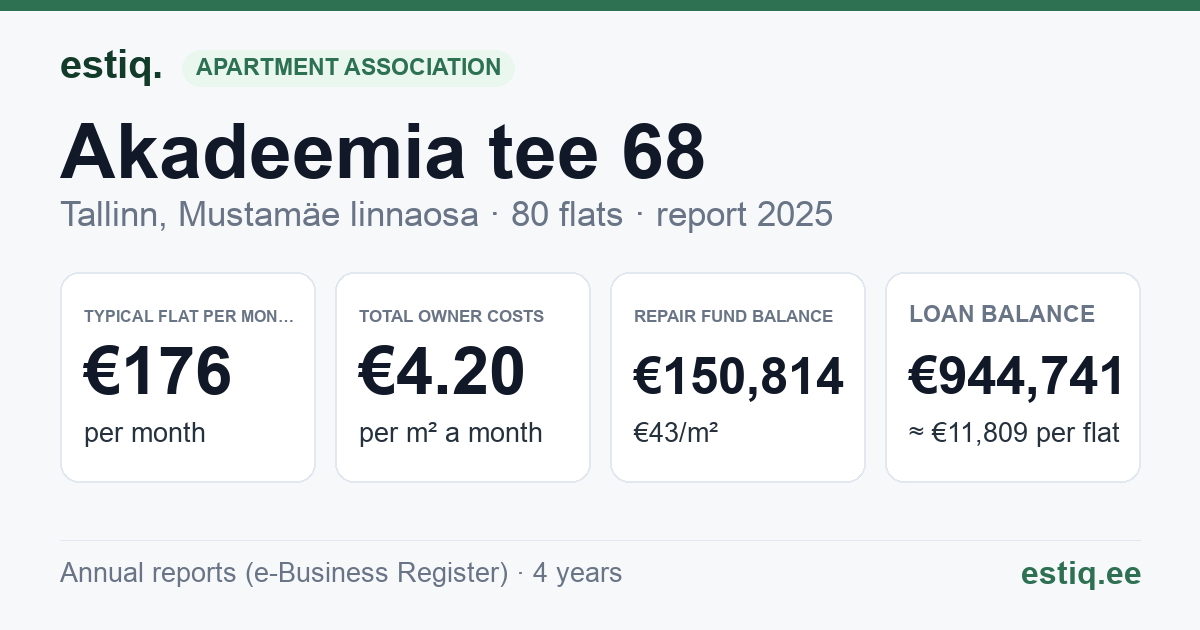 Tallinn, Akadeemia tee 68 korteriühistu: key figures 2025 — typical flat €176 a month