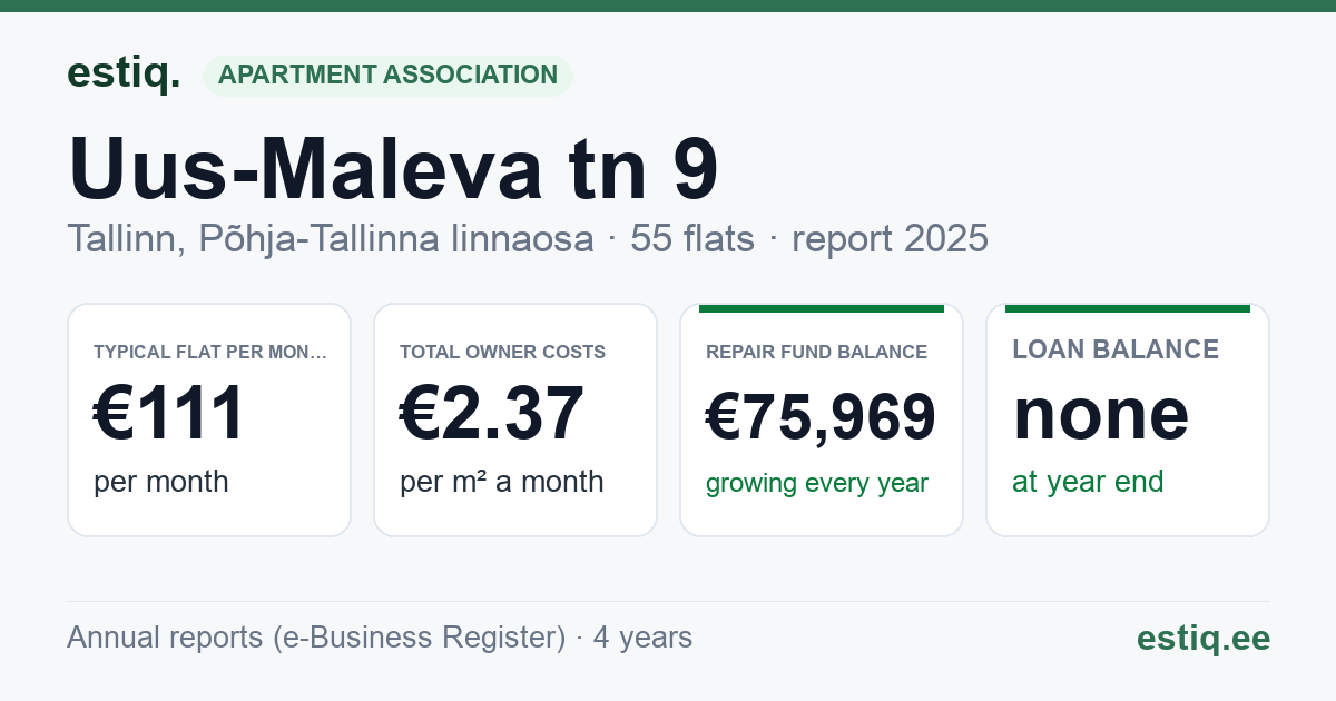 Tallinn, Uus-Maleva tn 9 korteriühistu: key figures 2025 — typical flat €111 a month