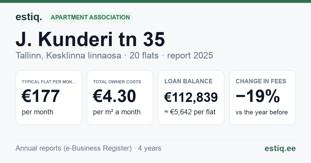 Tallinn, J. Kunderi tn 35 // 35a korteriühistu: key figures 2025 — typical flat €177 a month