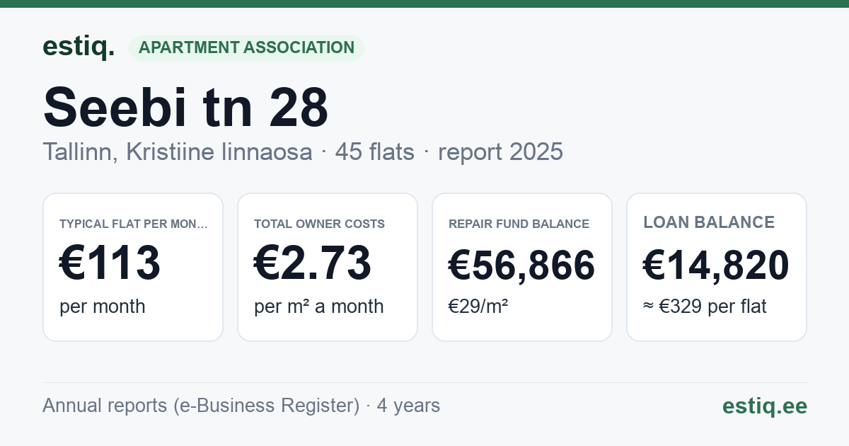Tallinn, Seebi tn 28 korteriühistu: key figures 2025 — typical flat €113 a month