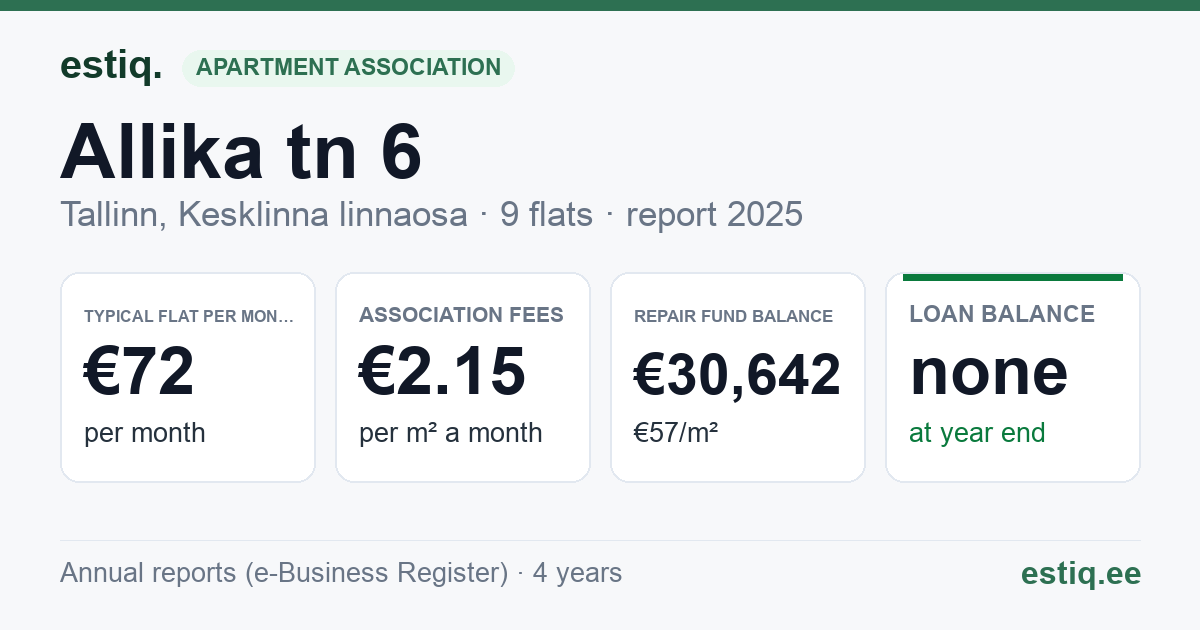 Tallinn, Allika tn 6 korteriühistu: key figures 2025 — typical flat €72 a month
