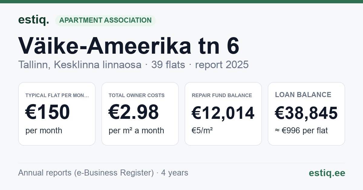Tallinn, Väike-Ameerika tn 6 korteriühistu: key figures 2025 — typical flat €150 a month