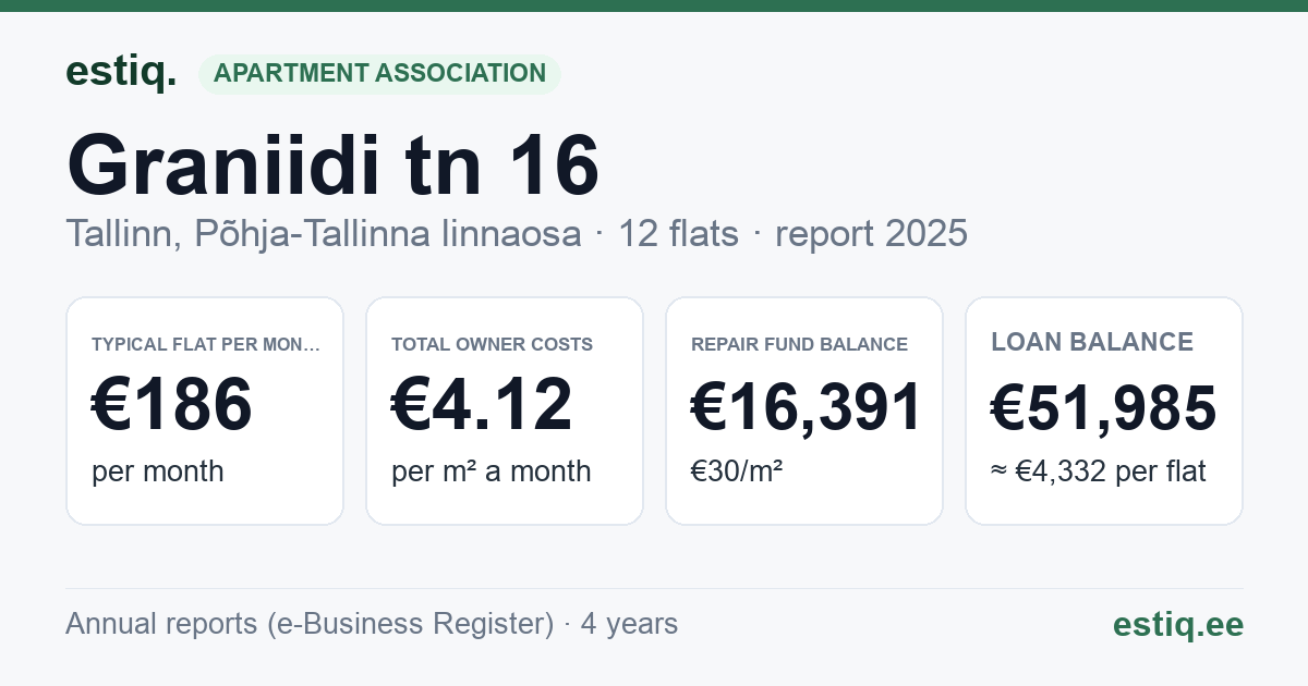Tallinn, Graniidi tn 16 korteriühistu: key figures 2025 — typical flat €186 a month