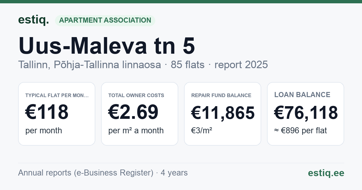 Tallinn, Uus-Maleva tn 5 korteriühistu: key figures 2025 — typical flat €118 a month