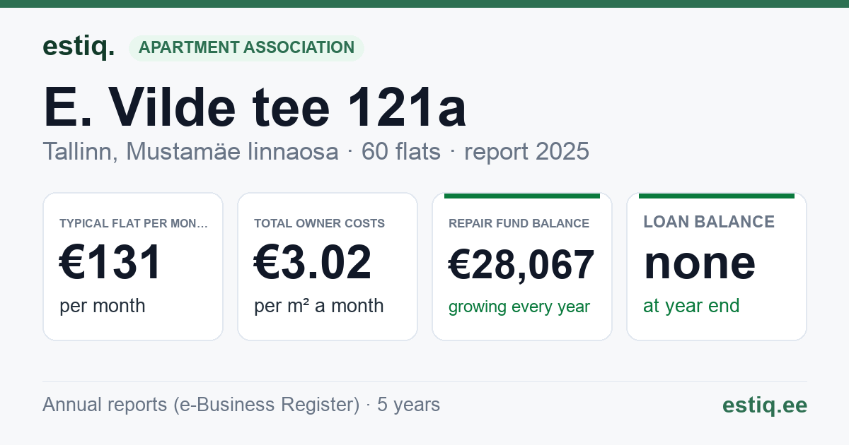 Tallinn, E. Vilde tee 121a korteriühistu: key figures 2025 — typical flat €131 a month