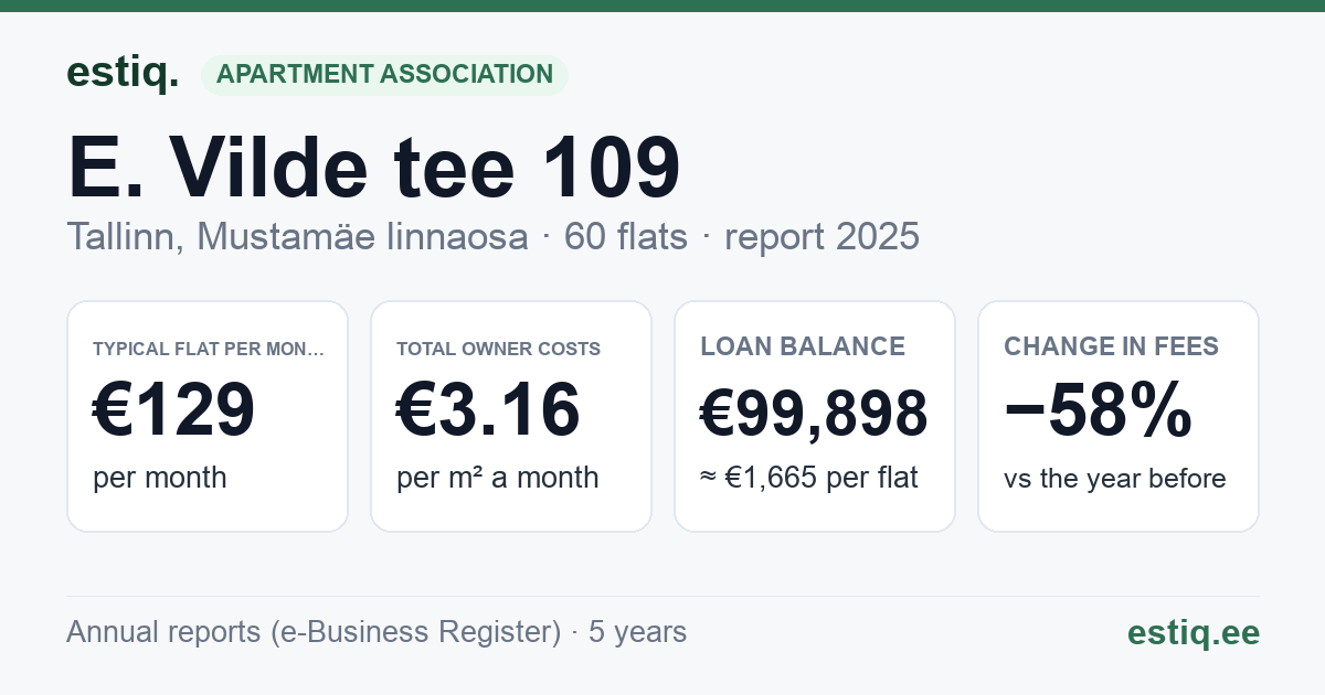 Tallinn, E. Vilde tee 109 korteriühistu: key figures 2025 — typical flat €129 a month