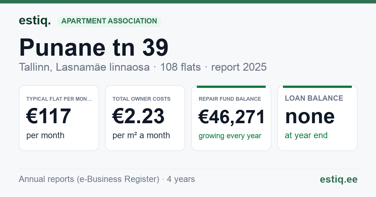 Tallinn, Punane tn 39 korteriühistu: key figures 2025 — typical flat €117 a month