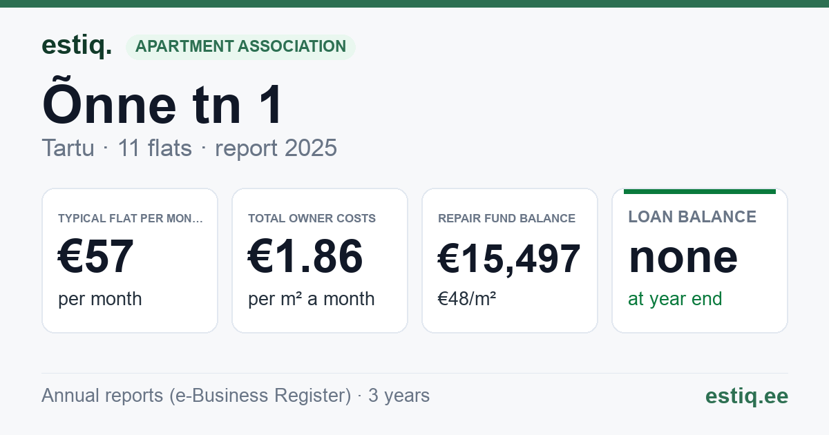 Tartu linn, Õnne tn 1 korteriühistu: key figures 2025 — typical flat €57 a month