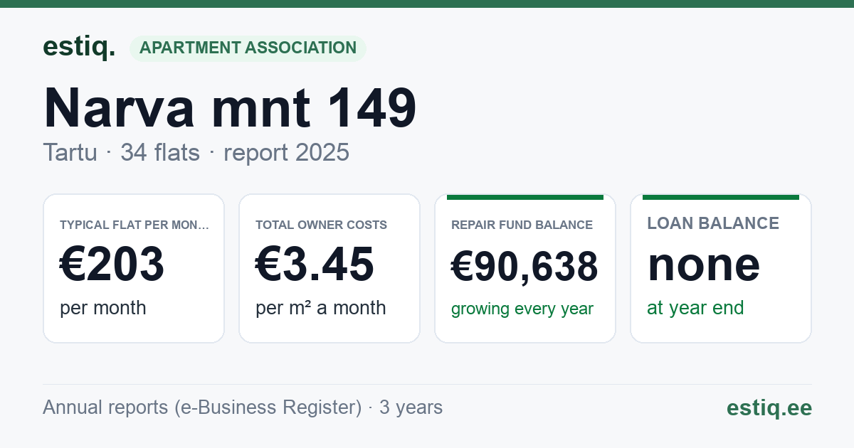 Tartu linn, Narva mnt 149 korteriühistu: key figures 2025 — typical flat €203 a month