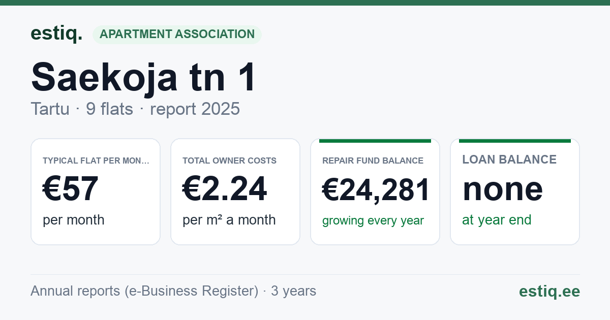 Tartu linn, Saekoja tn 1 korteriühistu: key figures 2025 — typical flat €57 a month