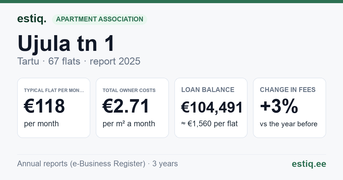 Tartu linn, Ujula tn 1 korteriühistu: key figures 2025 — typical flat €118 a month
