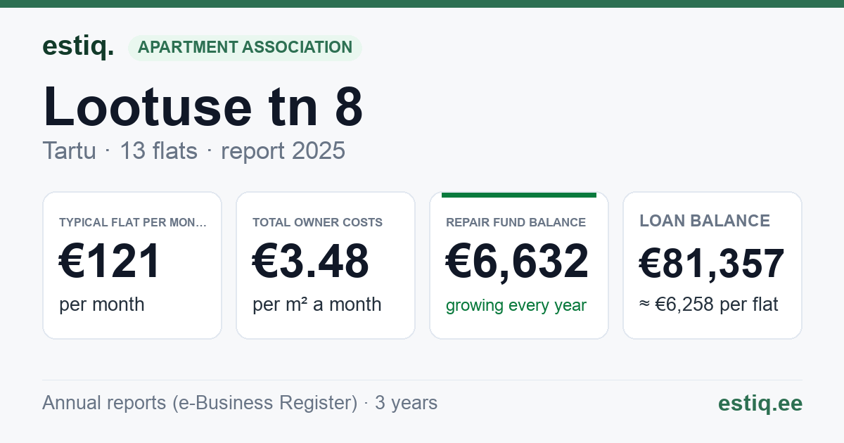 Tartu linn, Lootuse tn 8 korteriühistu: key figures 2025 — typical flat €121 a month