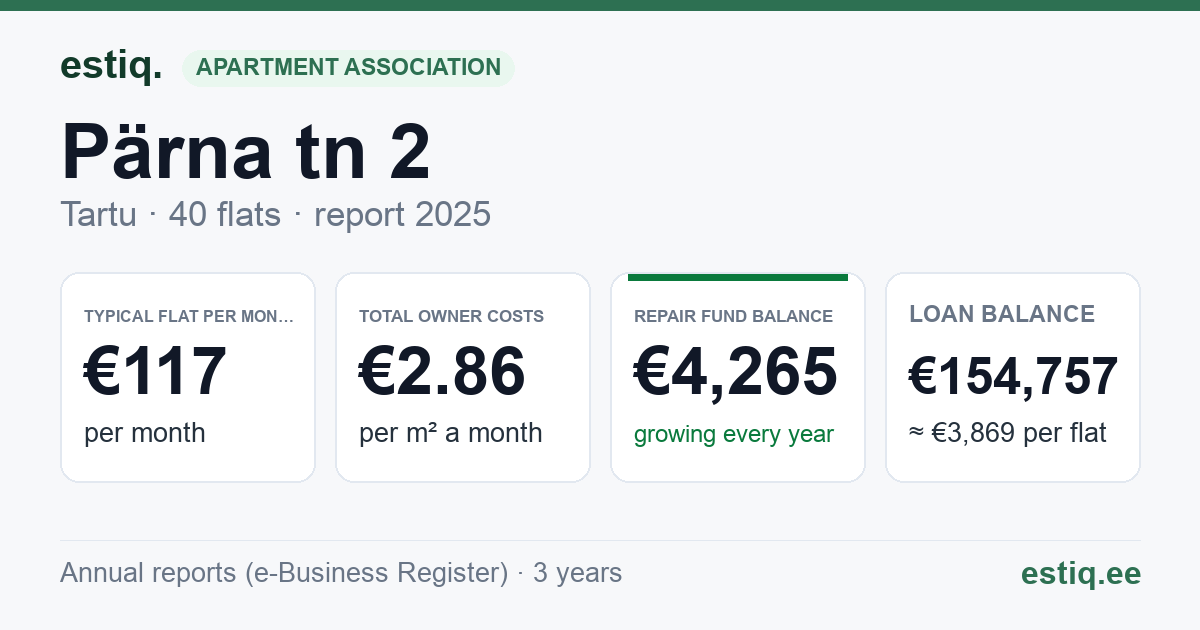 Tartu linn, Pärna tn 2 korteriühistu: key figures 2025 — typical flat €117 a month