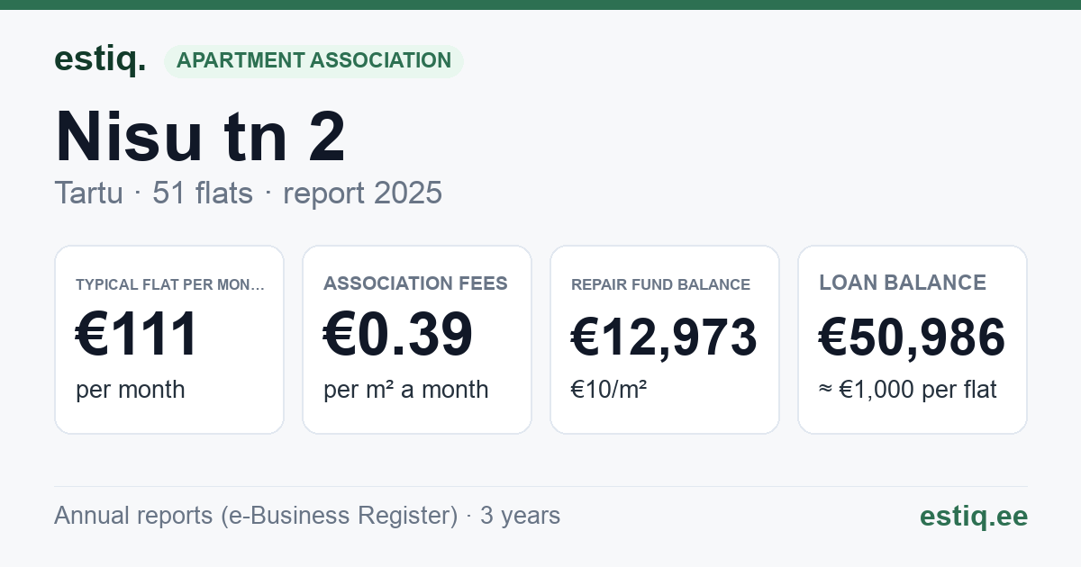 Tartu linn, Nisu tn 2 // 2a korteriühistu: key figures 2025 — typical flat €111 a month