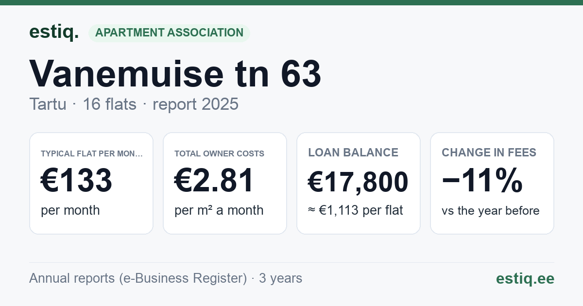 Tartu linn, Vanemuise tn 63 korteriühistu: key figures 2025 — typical flat €133 a month