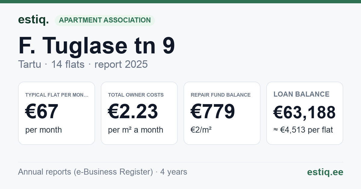Tartu linn, F. Tuglase tn 9 korteriühistu: key figures 2025 — typical flat €67 a month