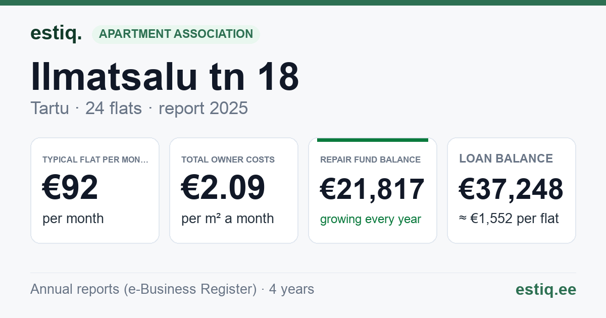Tartu linn, Ilmatsalu tn 18 korteriühistu: key figures 2025 — typical flat €92 a month