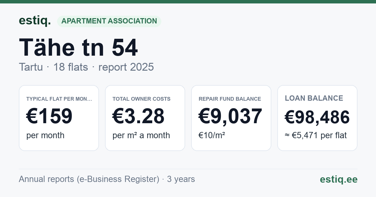 Tartu linn, Tähe tn 54 korteriühistu: key figures 2025 — typical flat €159 a month