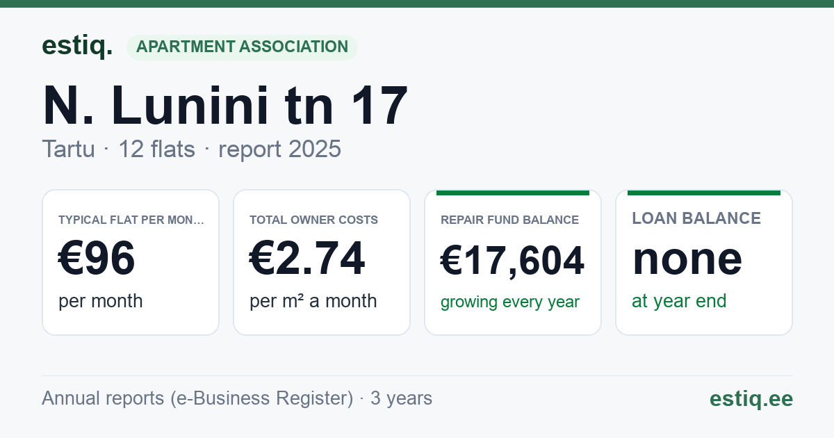 Tartu linn, N. Lunini tn 17 korteriühistu: key figures 2025 — typical flat €96 a month