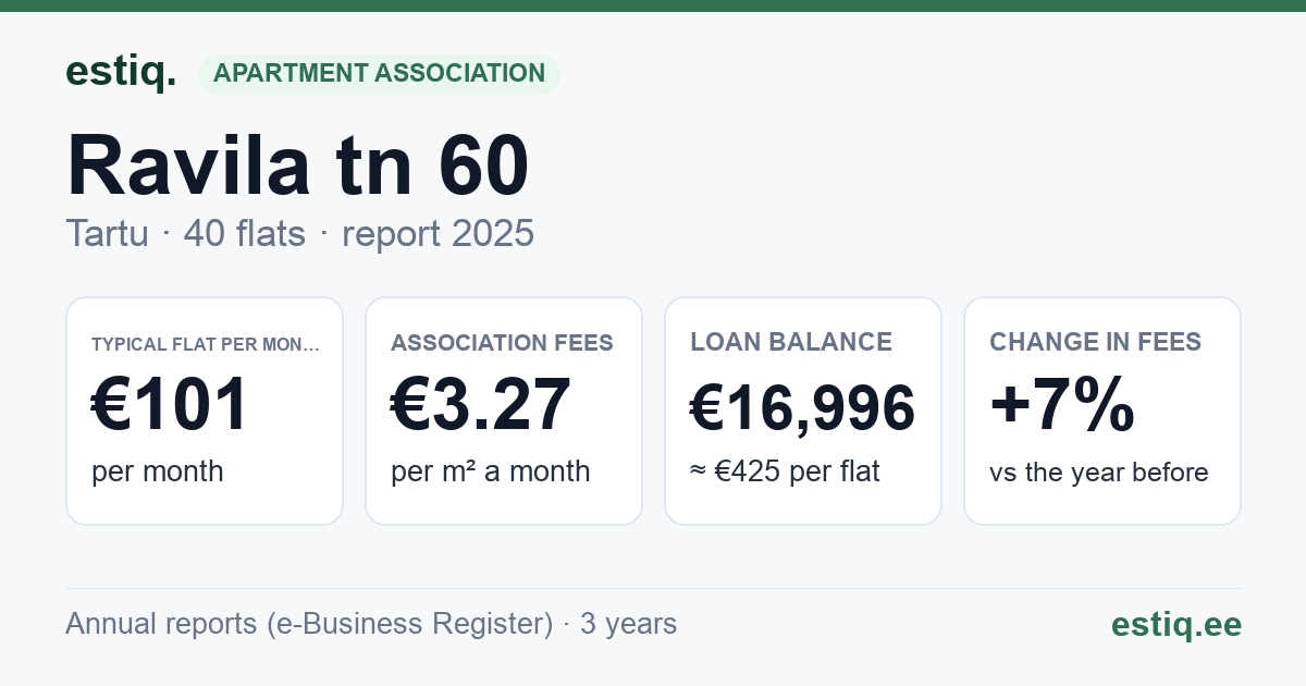 Tartu linn, Ravila tn 60 korteriühistu: key figures 2025 — typical flat €101 a month