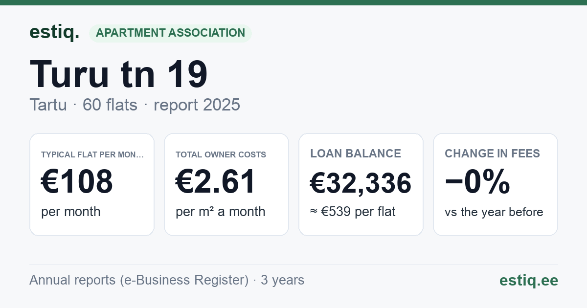 Tartu linn, Turu tn 19 korteriühistu: key figures 2025 — typical flat €108 a month