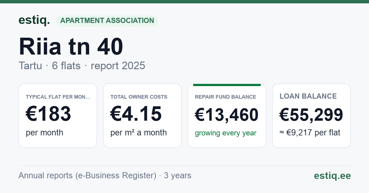 Tartu linn, Riia tn 40 korteriühistu: key figures 2025 — typical flat €183 a month