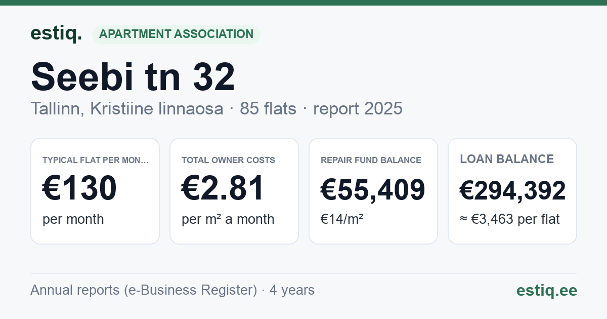 Tallinn, Seebi tn 32 korteriühistu: key figures 2025 — typical flat €130 a month