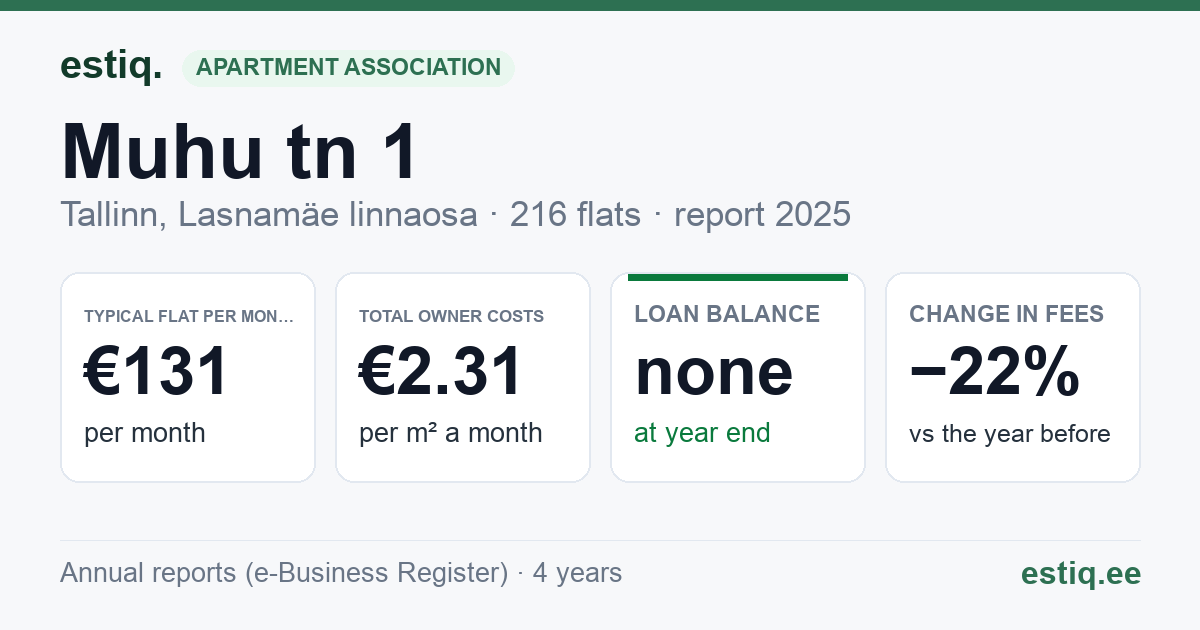 Tallinn, Muhu tn 1 korteriühistu: key figures 2025 — typical flat €131 a month