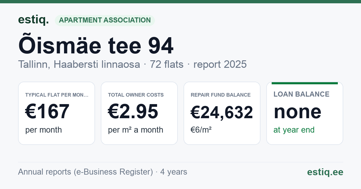 Tallinn, Õismäe tee 94 korteriühistu: key figures 2025 — typical flat €167 a month