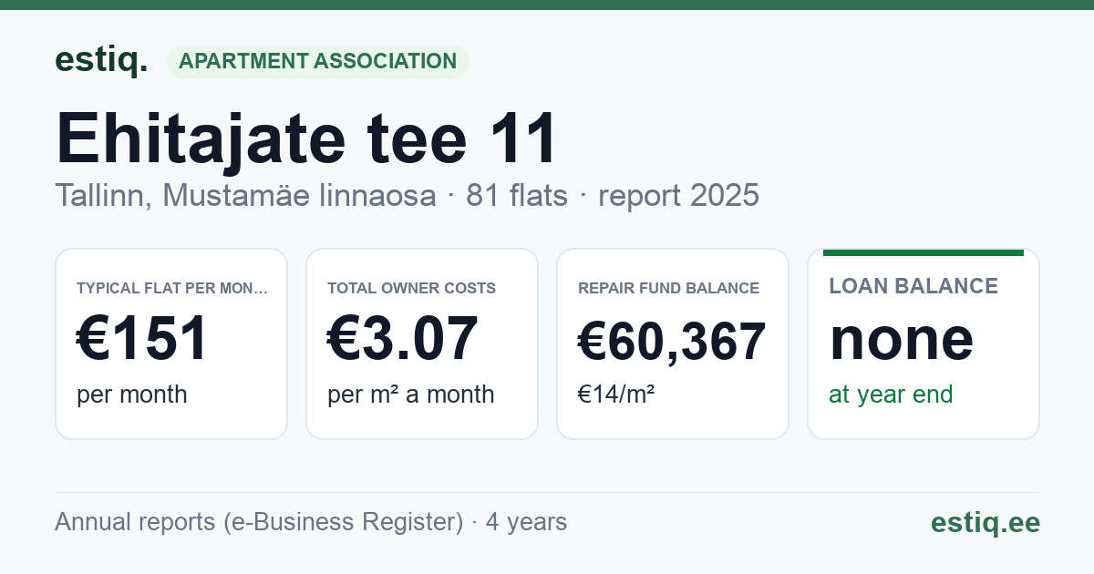 Tallinn, Ehitajate tee 11 korteriühistu: key figures 2025 — typical flat €151 a month