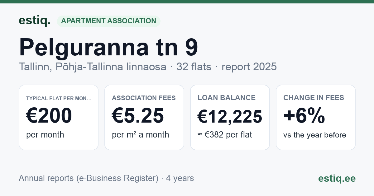 Tallinn, Pelguranna tn 9 korteriühistu: key figures 2025 — typical flat €200 a month