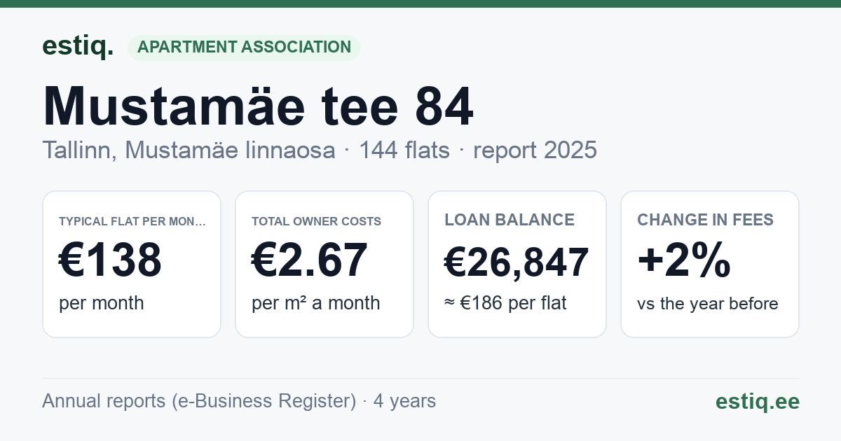 Tallinn, Mustamäe tee 84 korteriühistu: key figures 2025 — typical flat €138 a month