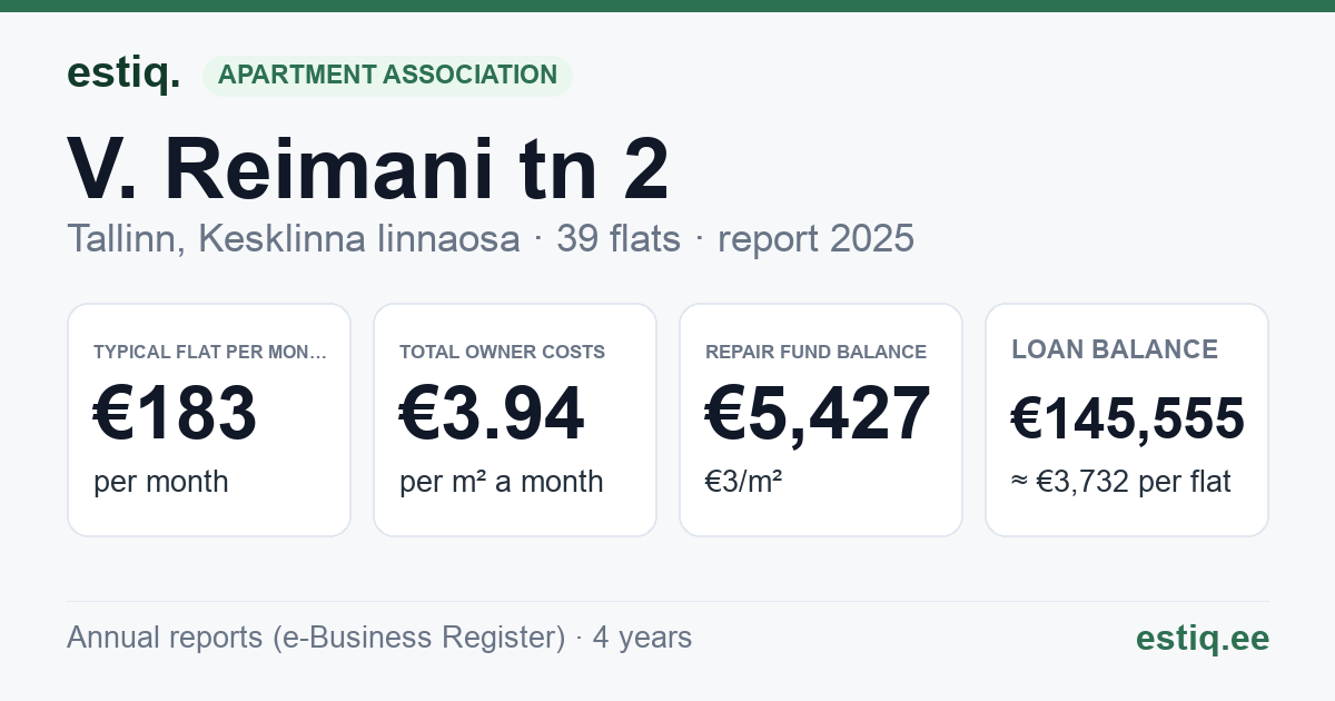 Tallinn, V. Reimani tn 2 korteriühistu: key figures 2025 — typical flat €183 a month
